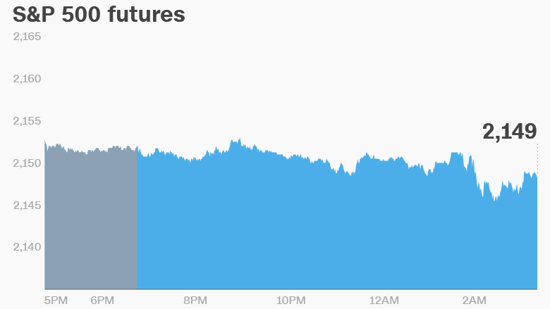 premarket stocks trading futures