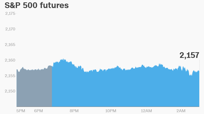 premarket stocks trading futures