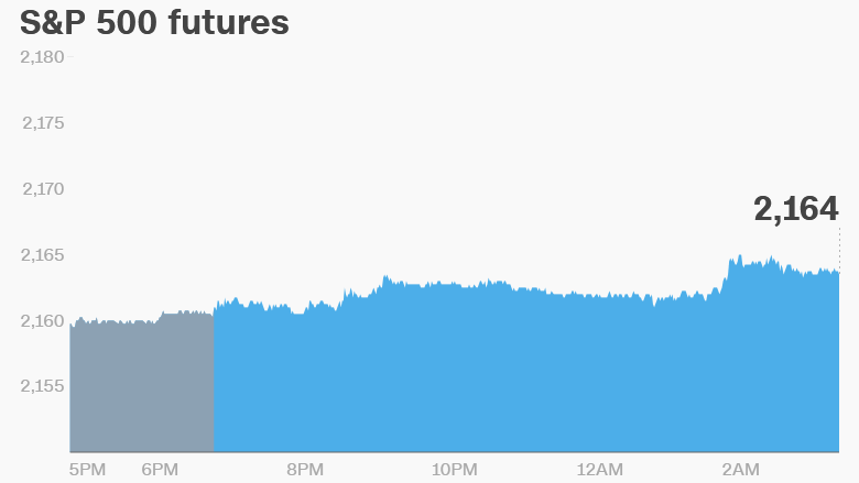 premarket stocks trading futures