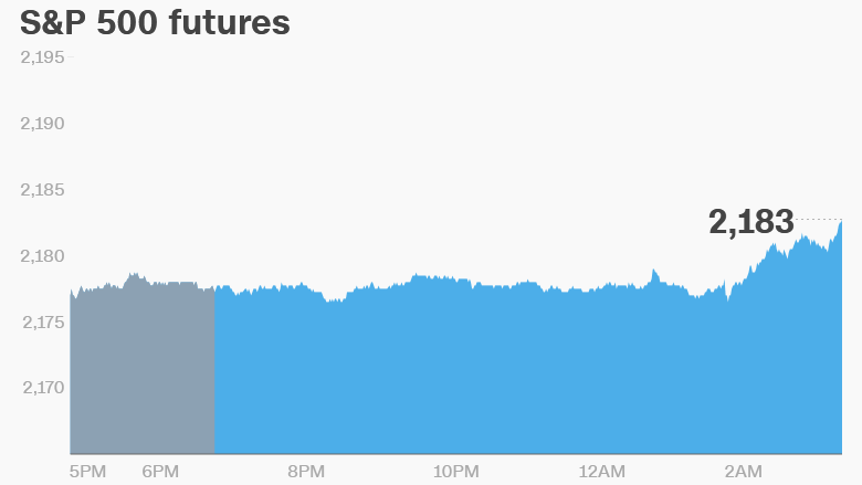 premarket stocks trading futures