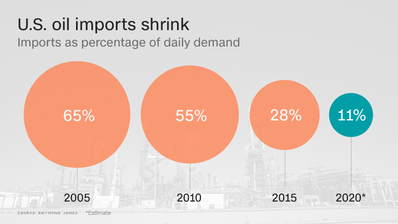 us oil imports shrink