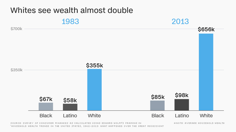 Blacks Will Take Hundreds Of Years To Catch Up To White Wealth 