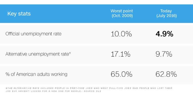 chart unemployment not hoax