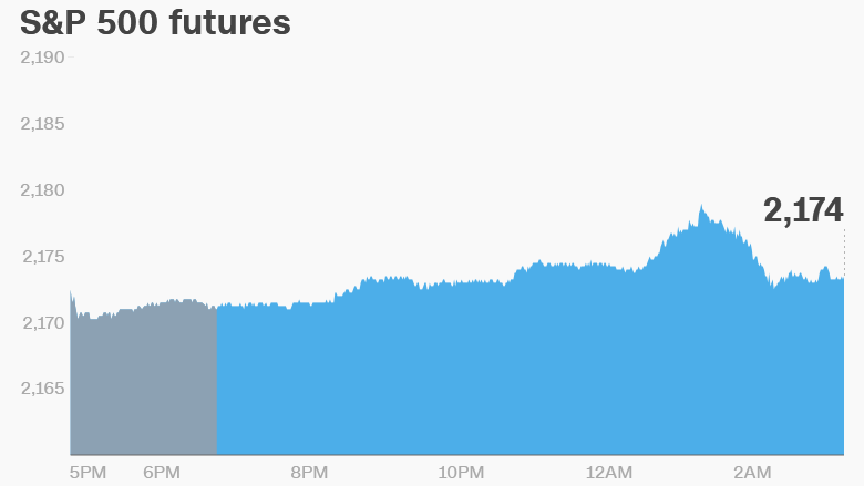 premarket stocks trading futures