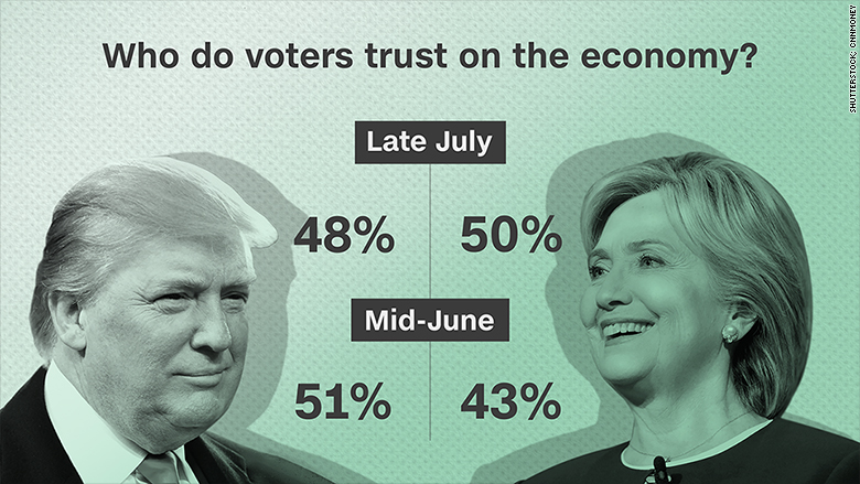 clinton trump trust economy