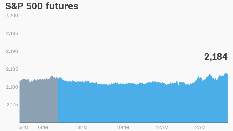 premarket stocks trading futures