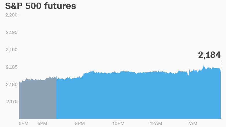 premarket stocks trading futures