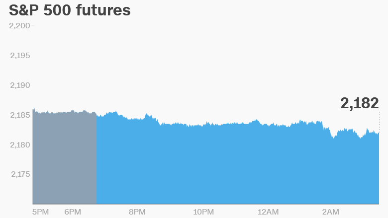 premarket stocks trading futures