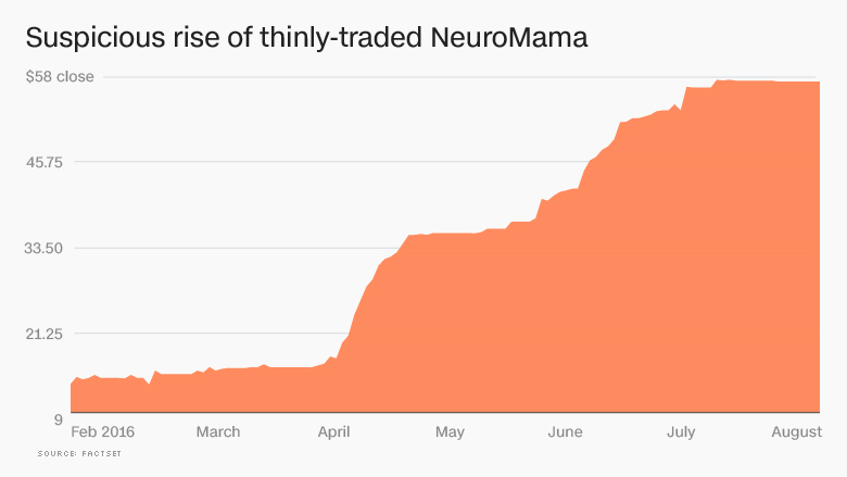 chart neuromama stock