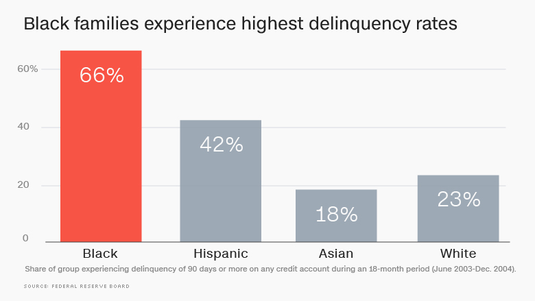 credit delinquencies by race