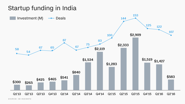 indian startup funding
