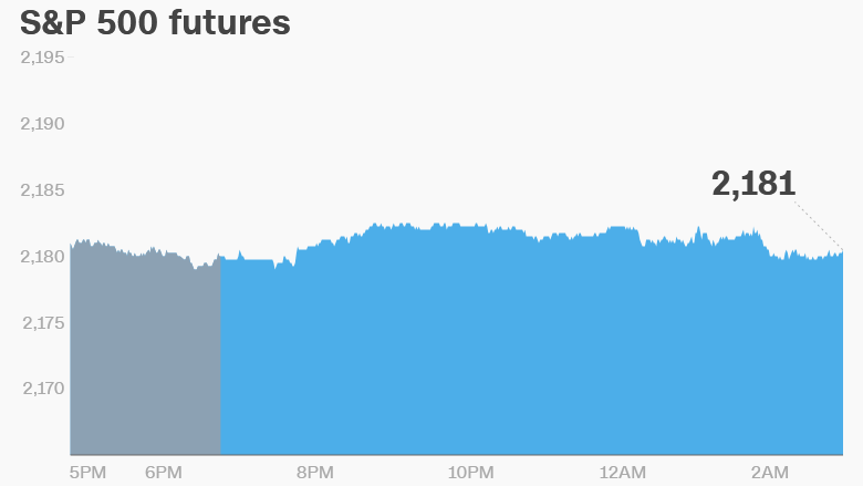 premarket stocks trading futures