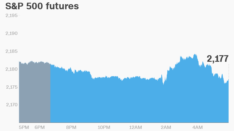 premarket stocks trading futures