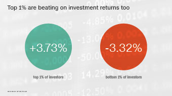 The rich beat others on investments too - Business