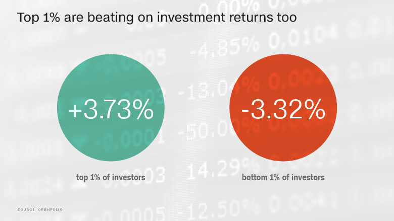 chart investment returns rich