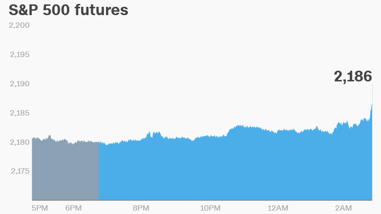 premarket stocks trading futures