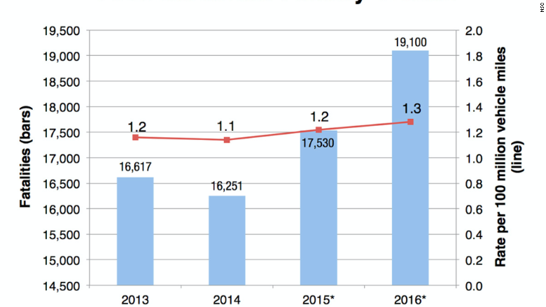 nsc report chart traffic deaths 2016