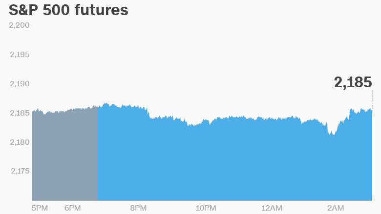 premarket stocks trading futures