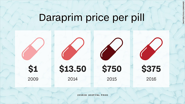 daraprim price per pill