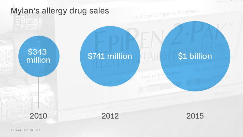 chart mylan allergy sales