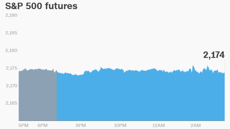 premarket stocks trading futures