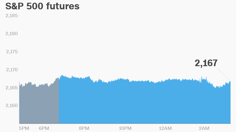 premarket stocks trading futures