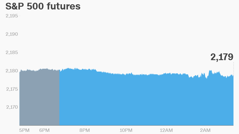 premarket stocks trading futures