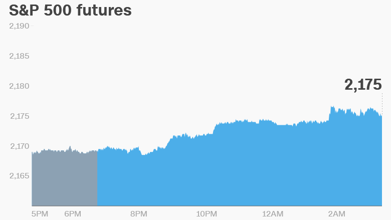 premarket stocks trading futures