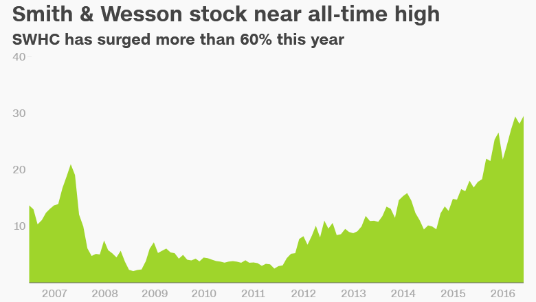 Smith Wesson stock record