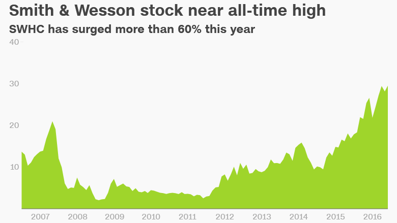 smith and wesson stock chart