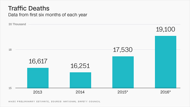 chart traffic fatalities