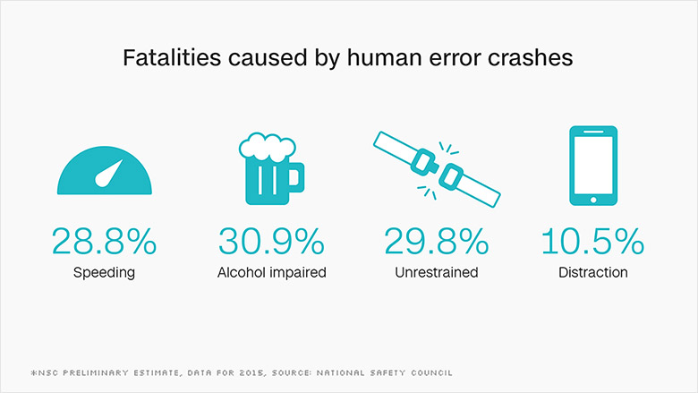 chart human error fatalities