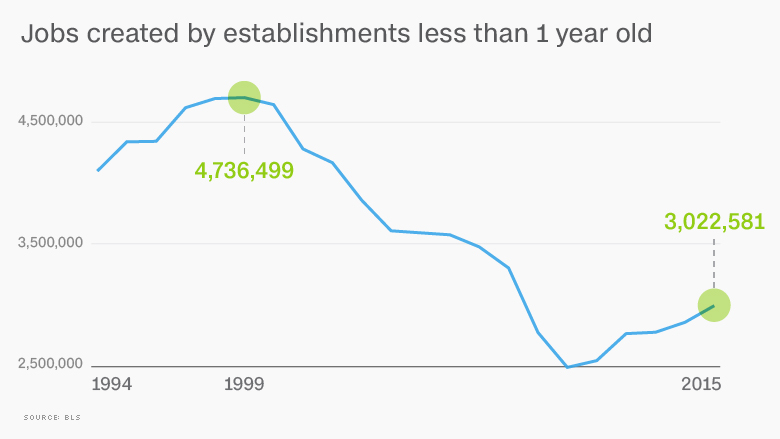 startup jobs decline