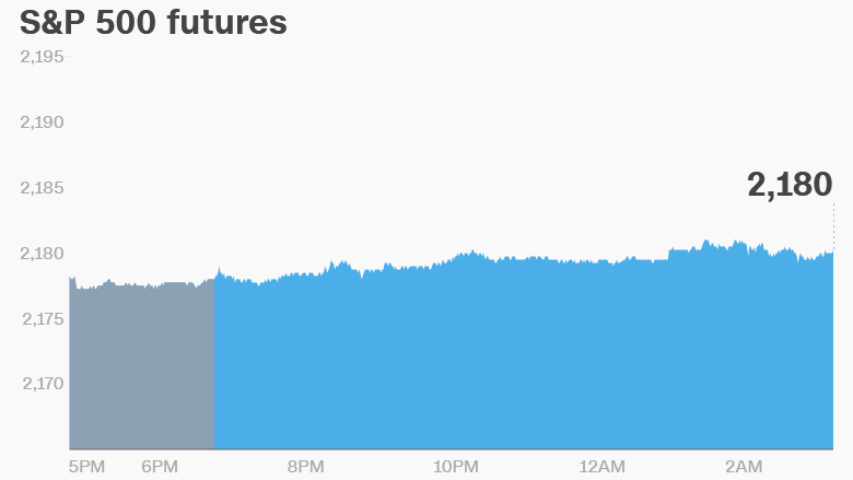 premarket stocks trading futures