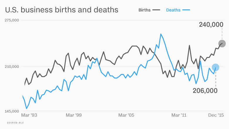 chart startup jobs decline births and deaths