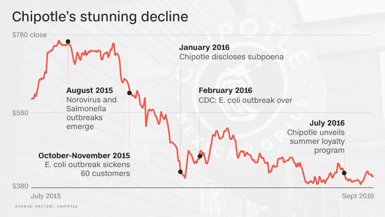 chipotle stock food safety