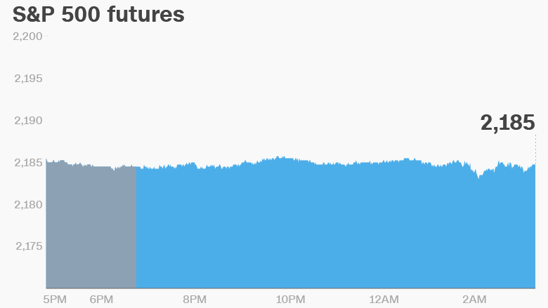 premarket stocks trading futures