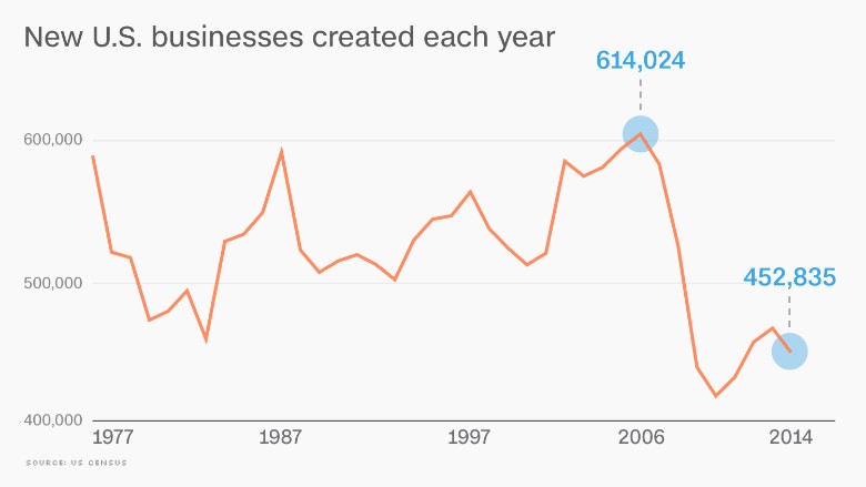 chart us startups census decline 2