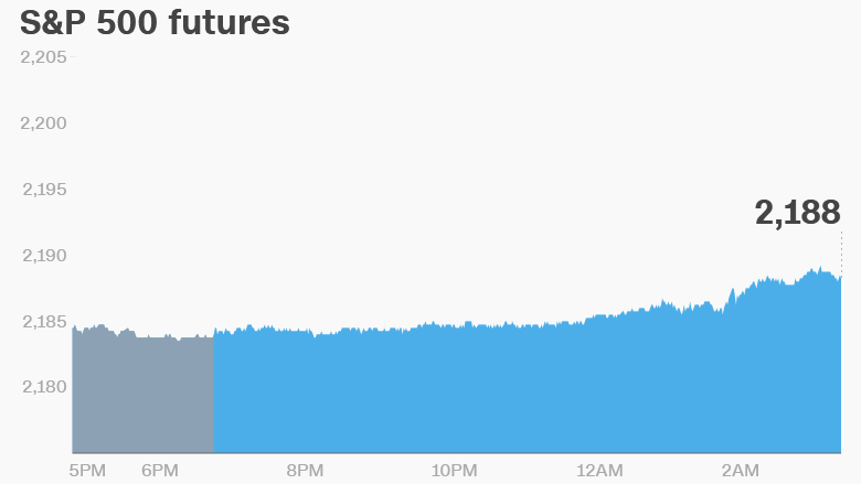 premarket stocks trading futures