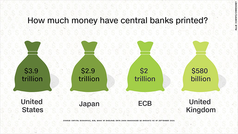 central bank money printing.