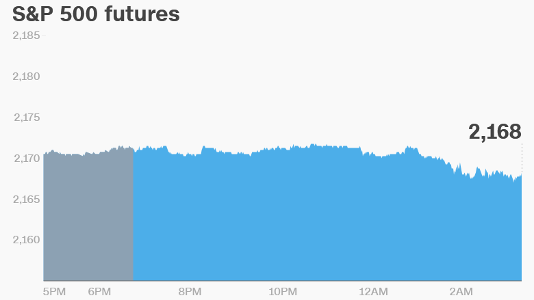 premarket stocks trading futures