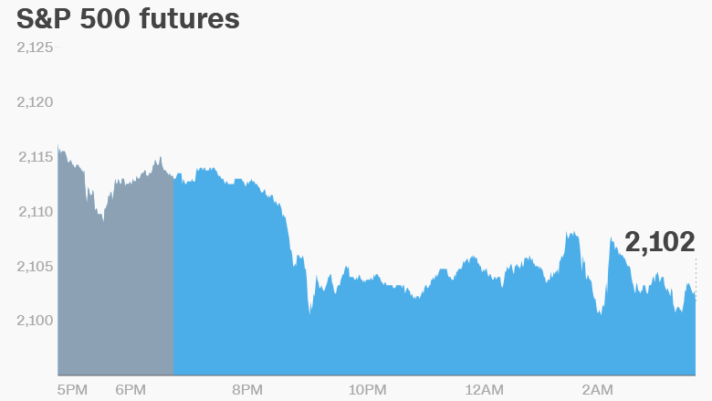 premarket stocks trading futures