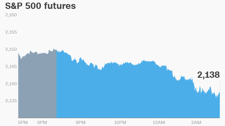 premarket stocks trading futures