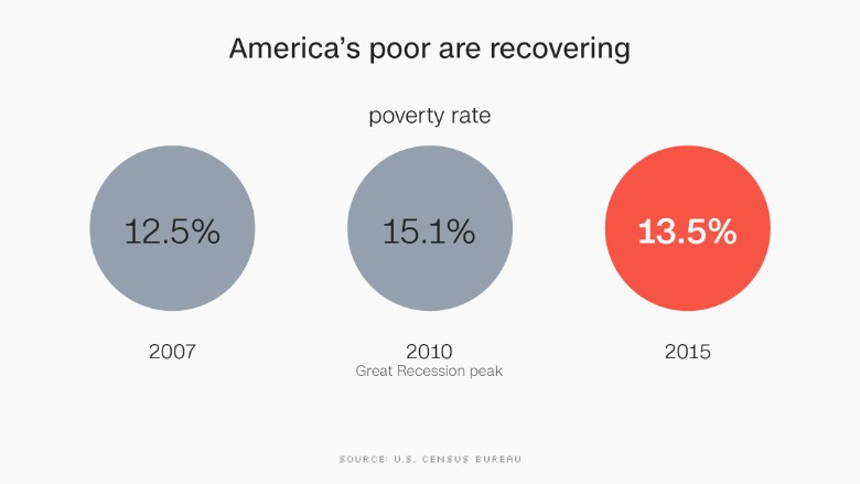 chart poverty 2015