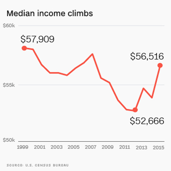 Income Classes Chart 2015