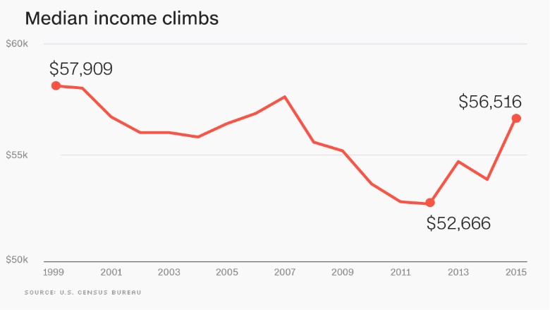 chart median income climbs