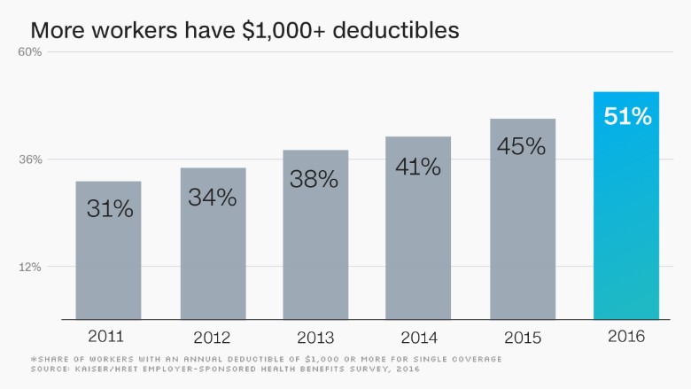 chart deductibles workers