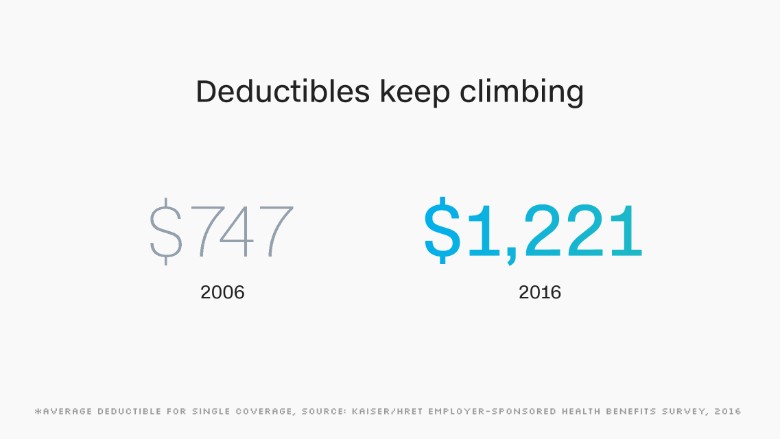 chart deductibles climbing