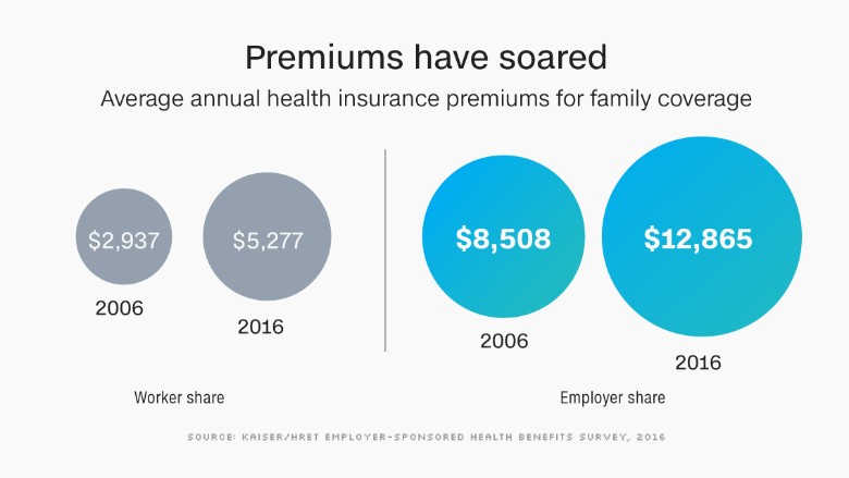 health insurance premiums