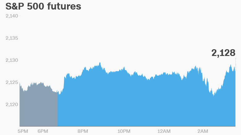 premarket stocks trading futures